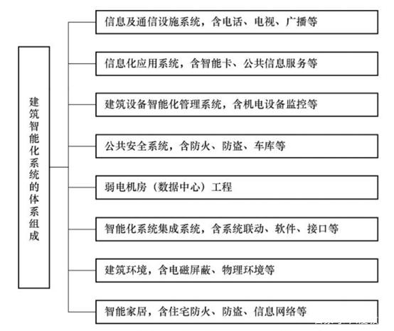 建筑智能化系統的構成及其子系統